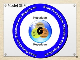 Model SGM

Keperluan
Kemahiran
P&P

G

Amalan
Nilai
Profesionali
sme

Keperluan

15

 