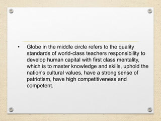 •

Globe in the middle circle refers to the quality
standards of world-class teachers responsibility to
develop human capital with first class mentality,
which is to master knowledge and skills, uphold the
nation's cultural values​​, have a strong sense of
patriotism, have high competitiveness and
competent.

 