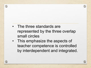 • The three standards are
represented by the three overlap
small circles
• This emphasize the aspects of
teacher competence is controlled
by interdependent and integrated.

 
