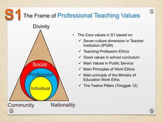 The Frame of Professional Teaching Values
Divinity
• The Core values ​in S1 based on:
 Seven culture dimension in Teacher
Institution (IPGM)

 Teaching Profession Ethics
 Good values in school curriculum
 Main Values ​in Public Service

Social

 Main Principles of Work Ethics

Profession

 The Twelve Pillars (Tonggak 12)

Individual

Community

 Main principle of the Ministry of
Education Work Ethic

Nationality

 