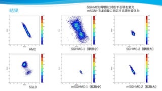 結果
27
HMC SGHMC-1（摩擦⼩） SGHMC-2（摩擦⼤）
SGLD mSGHMC-1（拡散⼩） mSGHMC-2（拡散⼤）
SGHMCは摩擦に対応する項を変え
mSGNHTは拡散に対応する項を変えた
 
