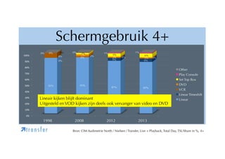 Schermgebruik 4+
$!!"#

0%

0%

0%
8%

0%

2%
3%
0%

0%

,!"#

2%

1%

5%
2%
5%

1%
0%

6%
2%
6%

0%

+!"#

Other

*!"#

Play Console

)!"#

Set Top Box

(!"#

92%

93%

87%

85%

'!"#
&!"#
%!"#

Lineair kijken blijft dominant
Uitgesteld en VOD kijken zijn deels ook vervanger van video en DVD

DVD
VCR
Linear Timeshift
Linear

$!"#
!"#

1998

ìt r a n s f e r

2008

2012

2013

Bron: CIM Audimetrie North / Nielsen / Transfer, Live + Playback, Total Day, TSUShare in %, 4+

 
