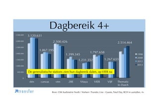 Dagbereik 4+
3.500.000

3.120.631
2.500.426

3.000.000
2.500.000

2.514.464

1.867.195

1.797.658

1.399.345

2.000.000

1.267.633

1.231.352

1.500.000

1998
2012
2013

1.000.000
500.000

2008

De generalistische stations zien hun dagbereik dalen, op VIER na

0

één

ìt r a n s f e r

canvas

vtm

2BE

Vitaya

VIER

VIJF

Thematic
In Dutch

Bron: CIM Audimetrie North / Nielsen / Transfer, Live - Guests, Total Day, RCH in aantallen, 4+

 