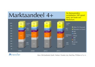 Marktaandeel 4+
$!!"#
,!"#
+!"#

Andere:
21%

13%
8%
10%

*!"#

6%

0%

SBS:
0% 10%

8%

6%

4%

16%

3%
7%
5%

)!"#
(!"#

Medialaan: 21%
36%

18%

8%

30%

9%

32%

32%

'!"#
&!"#
%!"#

Andere:
24%

8%

13%

12%
6%
4%
7%

De themazenders
verdubbelen. VRT groeit
sterk, ten koste van
Medialaan.

4%

SBS:
11%

4%
7%
5%
5%
17%

Medialaan:
27%

8%

23%

31%

Thematics in Dutch
VIJF
VIER
Vitaya
2BE
vtm

10%

VRT:
33%

Other TV Channels

VRT:
39%

canvas
één

$!"#
!"#

1998

ìt r a n s f e r

2008

2012

2013

Bron: CIM Audimetrie North / Nielsen / Transfer, Live, Total Day, TTVShare in %, 4+

 