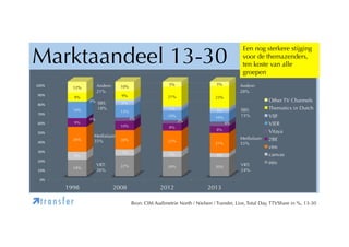 Marktaandeel 13-30
$!!"#
,!"#

9%

+!"#
*!"#

9%

(!"#
26%

&!"#

SBS:
18%

18%

5%

5%

21%

23%

5%

10%

5%

6%

9%

13%
4%

0%
10%

Medialaan:
20%
35%

10%
3%
8%
22%

VRT:
26%

Andere:
28%

Other TV Channels
SBS:
15%

10%

21%

6%
20%

20%

VIJF
Vitaya

Medialaan:
33%

4%

22%

Thematics in Dutch
VIER

4%
8%

7%

8%

%!"#
$!"#

0%

18%

)!"#

'!"#

Andere:
21%

12%

Een nog sterkere stijging
voor de themazenders,
ten koste van alle
groepen

2BE
vtm
canvas

VRT:
24%

één

!"#

1998

ìt r a n s f e r

2008

2012

2013

Bron: CIM Audimetrie North / Nielsen / Transfer, Live, Total Day, TTVShare in %, 13-30

 