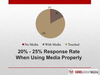 01

                         30




              150



   No Media     With Media    Touched

20% - 25% Response Rate
When Using Media Properly
 