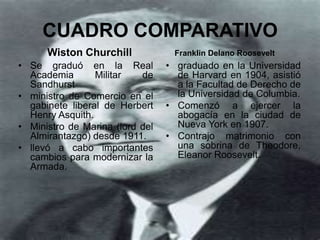 CUADRO COMPARATIVO
      Wiston Churchill            Franklin Delano Roosevelt
• Se graduó en la Real           • graduado en la Universidad
  Academia       Militar   de      de Harvard en 1904, asistió
  Sandhurst                        a la Facultad de Derecho de
• ministro de Comercio en el       la Universidad de Columbia.
  gabinete liberal de Herbert    • Comenzó a ejercer la
  Henry Asquith.                   abogacía en la ciudad de
• Ministro de Marina (lord del     Nueva York en 1907.
  Almirantazgo) desde 1911.      • Contrajo matrimonio con
• llevó a cabo importantes         una sobrina de Theodore,
  cambios para modernizar la       Eleanor Roosevelt.
  Armada.
 