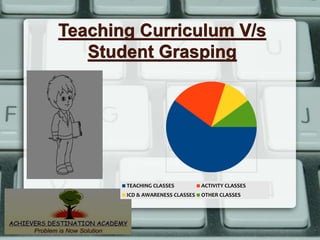 Teaching Curriculum V/s
Student Grasping
TEACHING CLASSES ACTIVITY CLASSES
ICD & AWARENESS CLASSES OTHER CLASSES
 