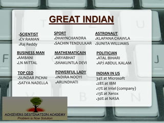 GREAT INDIAN
●SCIENTIST
●CV RAMAN
●Raj Reddy
SPORT
●DHAYNCHANDRA
●SACHIN TENDULKAR
ASTRONAUT
●KLAPANA CHAWLA
●SUNITA WILLIAMS
BUSINESS MAN
●AMBANI
●LN MITTAL
MATHEMATICAIN
●ARYABHAT
●SHAKUNTLA DEVI
POLITICIAN
●ATAL BIHARI
●APJ ABDUL KALAM
INDIAN IN US
34% at Microsoft
●28% at IBM
●17% at Intel (company)
●13% at Xerox
●30% at NASA
TOP CEO
●SUNDAR PICHAI
●SATYA NADELLA
POWERFUL LADY
●INDIRA NOOYI
●ARUNDHATI
 