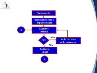 Treinamento

    Desenvolvimento e
     Implementação

        Auditoria
2
         Interna

                     Não
          OK?               Ação corretiva
                           Ação preventiva
                    Sim
        Auditoria
         inicial


            1
 