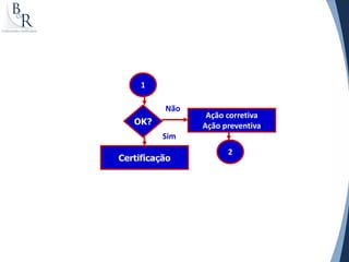 1

          Não
                 Ação corretiva
   OK?          Ação preventiva
          Sim
                      2
Certificação
 