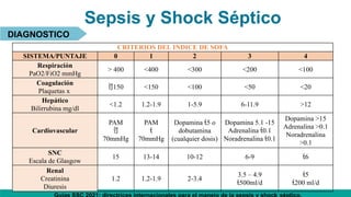 Sepsis y Shock Séptico
DIAGNOSTICO
CRITERIOS DEL INDICE DE SOFA
SISTEMA/PUNTAJE 0 1 2 3 4
Respiración
PaO2/FiO2 mmHg
> 400 <400 <300 <200 <100
Coagulación
Plaquetas x
150 <150 <100 <50 <20
Hepático
Bilirrubina mg/dl
<1.2 1.2-1.9 1-5.9 6-11.9 >12
Cardiovascular
PAM

70mmHg
PAM

70mmHg
Dopamina 5 o
dobutamina
(cualquier dosis)
Dopamina 5.1 -15
Adrenalina 0.1
Noradrenalina 0.1
Dopamina >15
Adrenalina >0.1
Noradrenalina
>0.1
SNC
Escala de Glasgow
15 13-14 10-12 6-9 6
Renal
Creatinina
Diuresis
1.2 1.2-1.9 2-3.4
3.5 – 4.9
500ml/d
5
200 ml/d
 