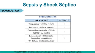 Guías SSC 2021: directrices internacionales para el manejo de la sepsis y shock séptico.
Sepsis y Shock Séptico
DIAGNOSTICO
CRITERIOS SIRS
PARAMETRO PUNTAJE
Temperatura > 38°C o > 36°C 1
Frecuencia cardiaca >90/min 1
Frecuencia respiratoria > 20/min
PaCO2 > 32 mmHg
1
Leucocitosis >12000/mm3 o
Leucocitos > 4000/mm3
0 > 10% de células inmaduras
1
 