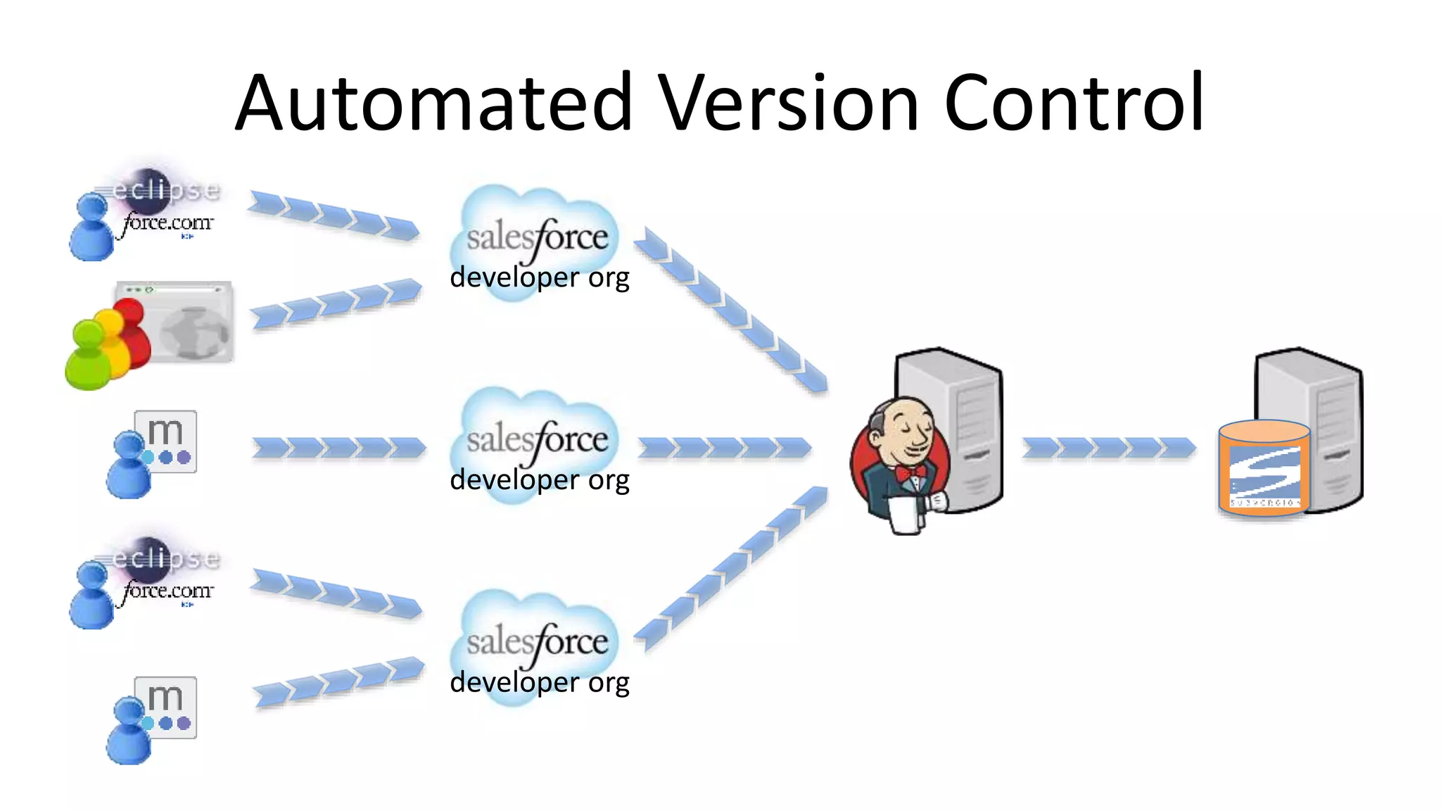Automated Version Control 
developer org 
developer org 
developer org 
 