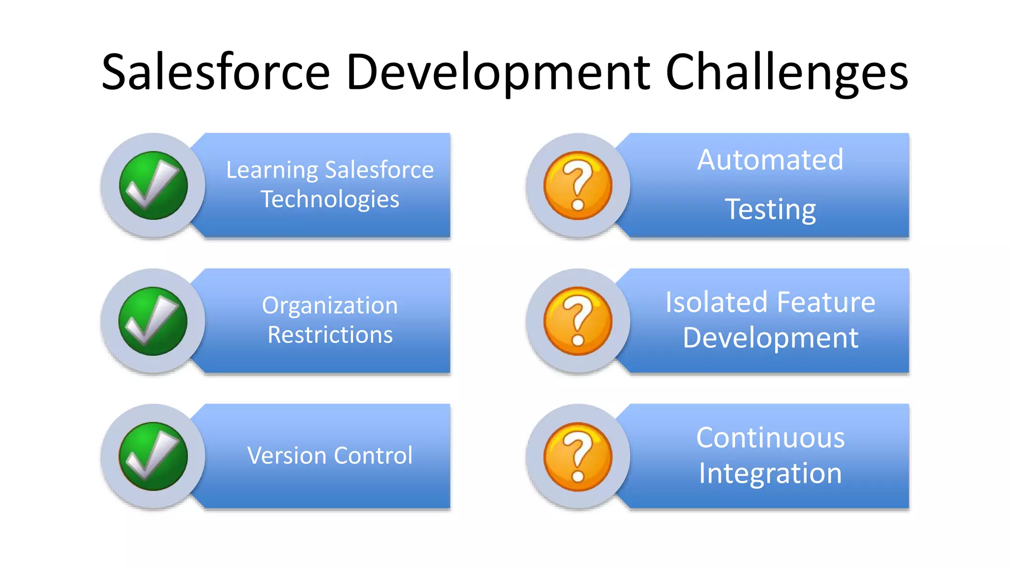 Salesforce Development Challenges 
Learning Salesforce 
Technologies 
Organization 
Restrictions 
Version Control 
Automated 
Testing 
Isolated Feature 
Development 
Continuous 
Integration 
 