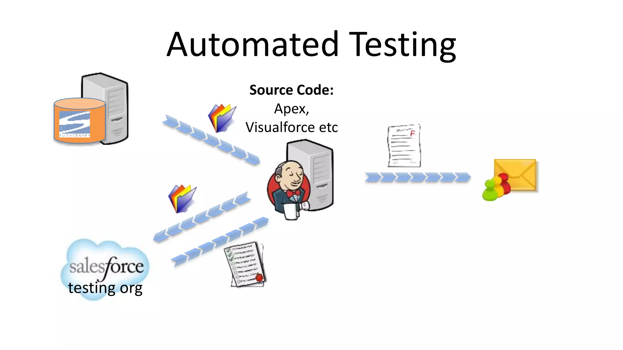 Automated Testing 
testing org 
Source Code: 
Apex, 
Visualforce etc 
 