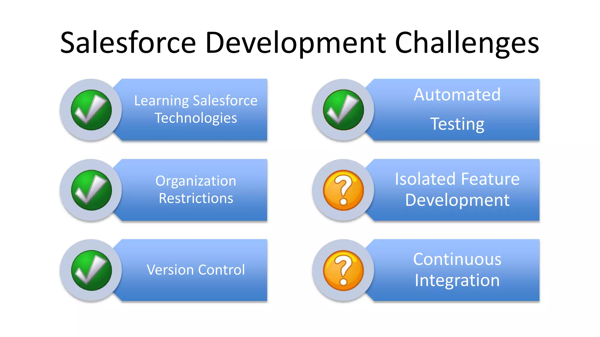 Salesforce Development Challenges 
Learning Salesforce 
Technologies 
Organization 
Restrictions 
Version Control 
Automated 
Testing 
Isolated Feature 
Development 
Continuous 
Integration 
 