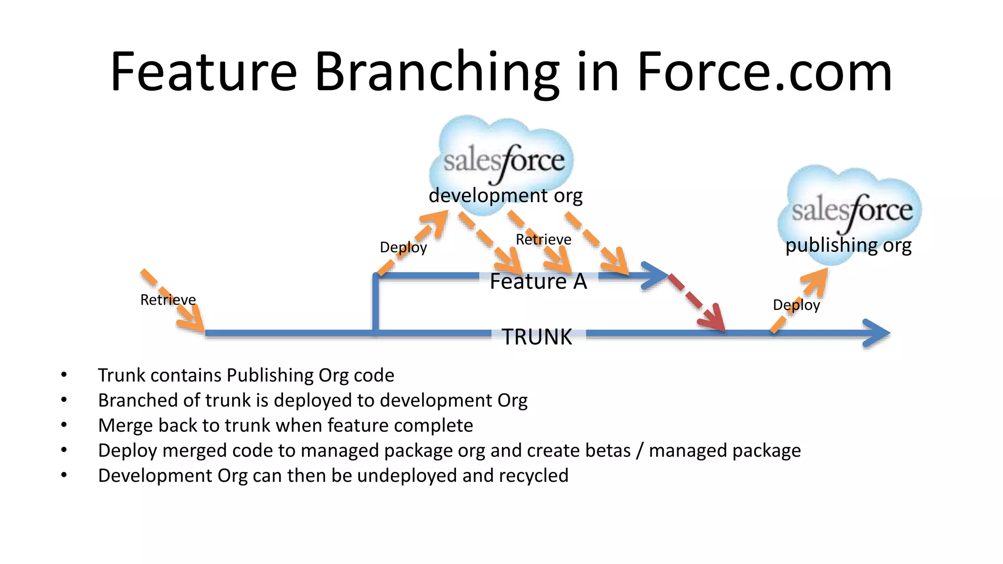 Feature Branching in Force.com 
development org 
Retrieve 
Feature A 
publishing org 
Retrieve Deploy 
TRUNK 
publishing org 
Deploy 
• Trunk contains Publishing Org code 
• Branched of trunk is deployed to development Org 
• Merge back to trunk when feature complete 
• Deploy merged code to managed package org and create betas / managed package 
• Development Org can then be undeployed and recycled 
 