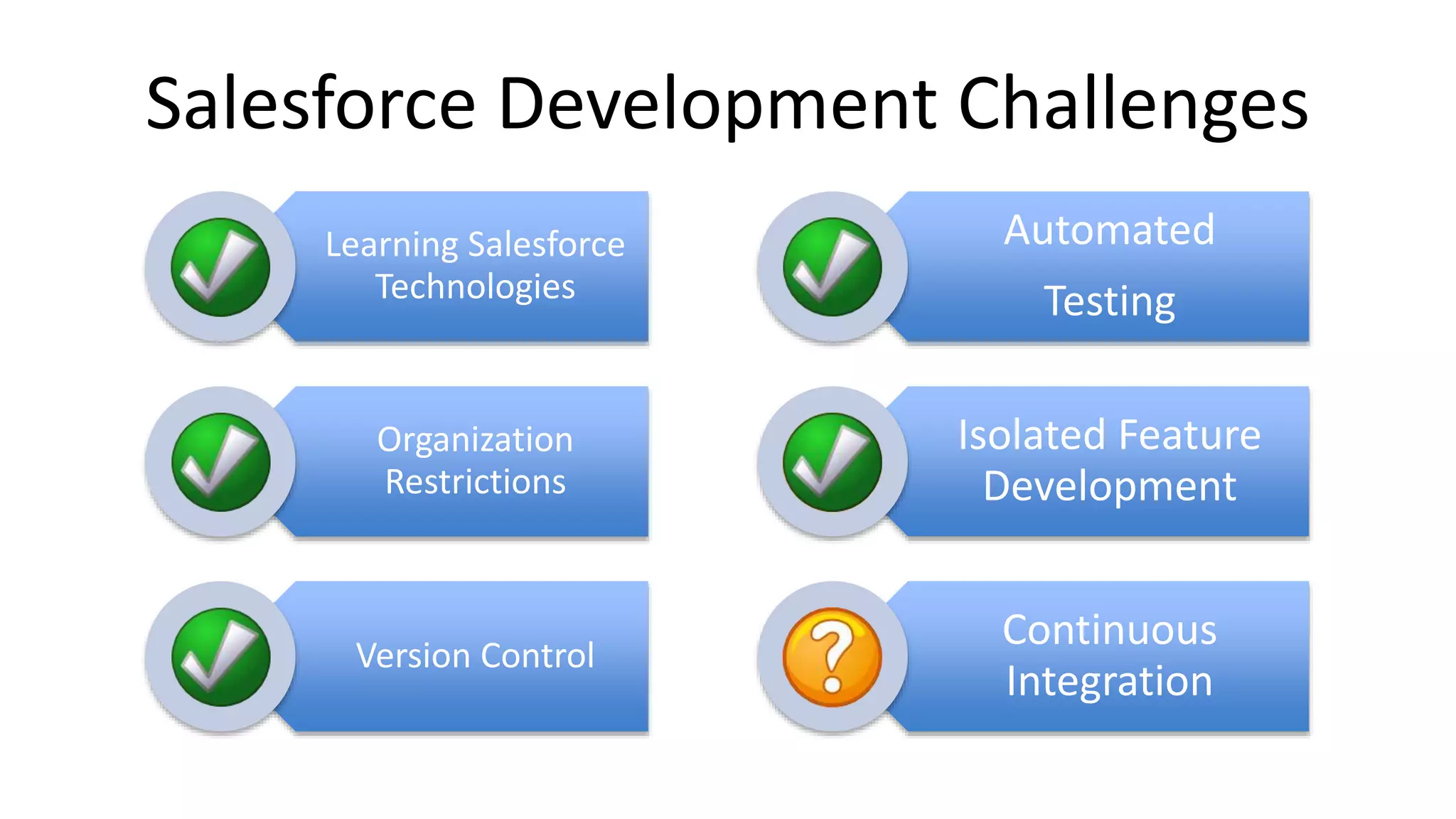 Salesforce Development Challenges 
Learning Salesforce 
Technologies 
Organization 
Restrictions 
Version Control 
Automated 
Testing 
Isolated Feature 
Development 
Continuous 
Integration 
 