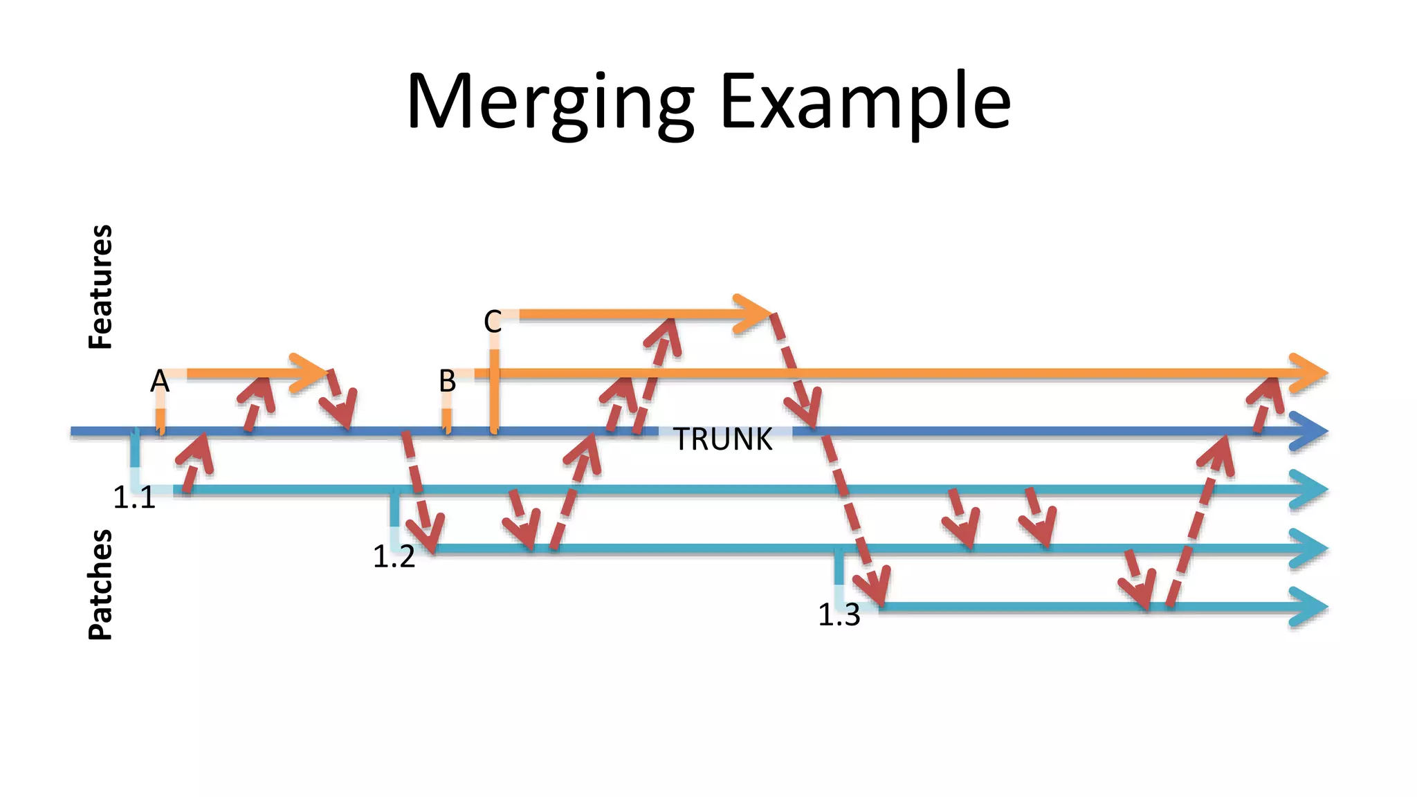 Merging Example 
TRUNK 
1.1 
1.2 
1.3 
Patches Features 
A B 
C 
 