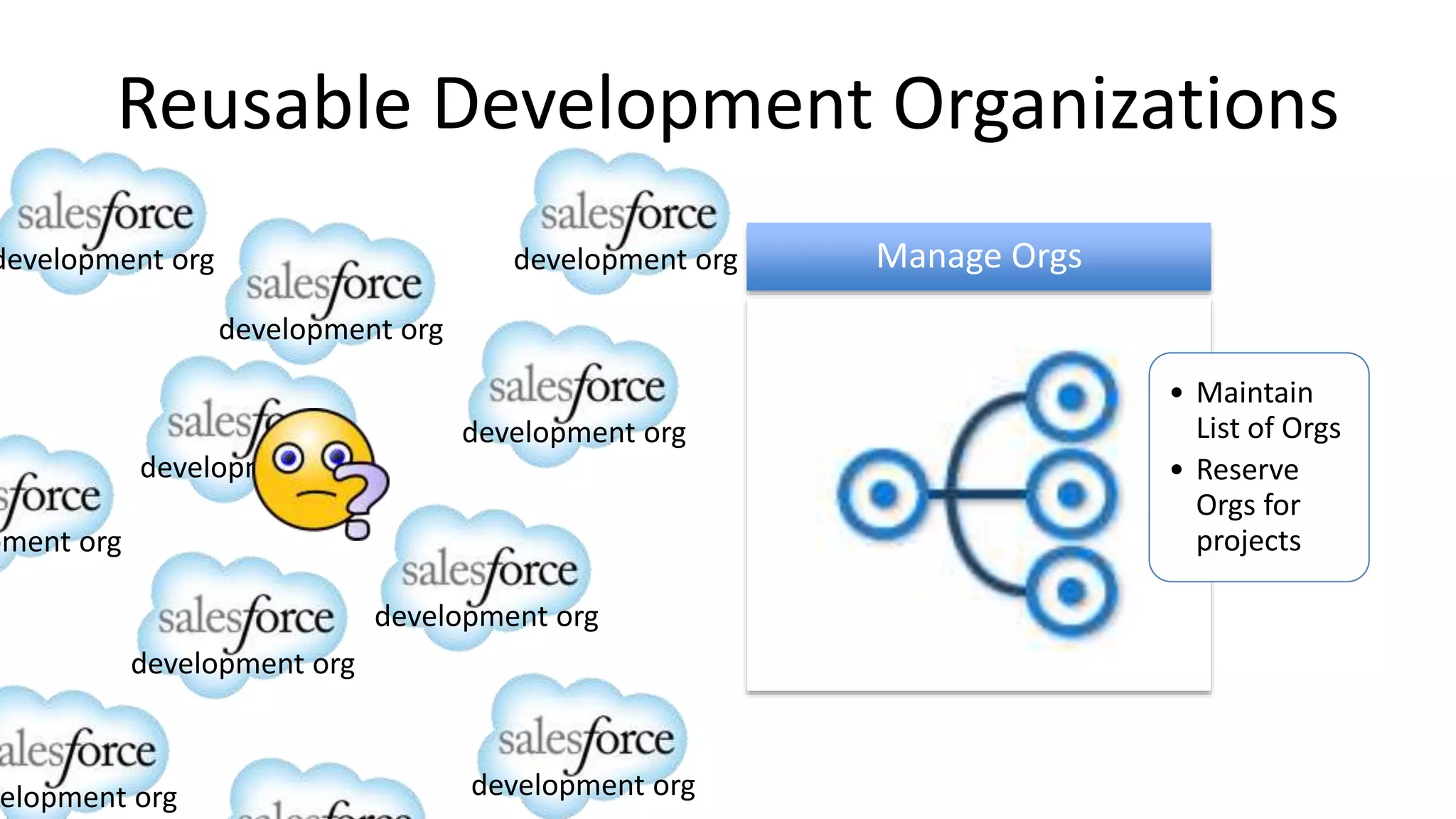 Reusable Development Organizations 
• Maintain 
List of Orgs 
• Reserve 
Orgs for 
projects 
development org Manage Orgs 
evelopment org 
development org 
development org 
development org 
evelopment org 
development org 
development org 
development org 
development org 
 