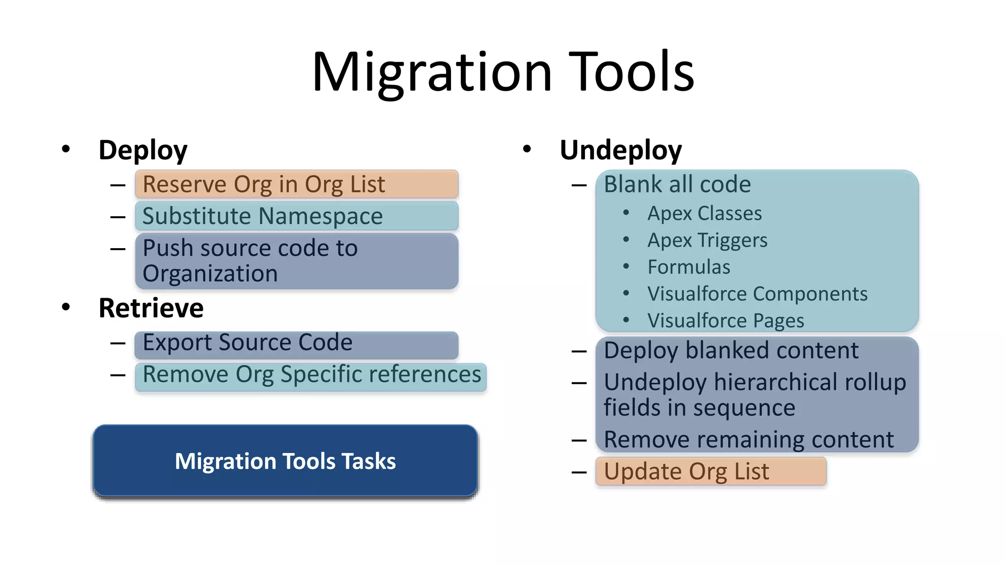 Migration Tools 
• Deploy 
– Reserve Org in Org List 
– Substitute Namespace 
– Push source code to 
Organization 
• Retrieve 
– Export Source Code 
– Remove Org Specific references 
• Undeploy 
– Blank all code 
• Apex Classes 
• Apex Triggers 
• Formulas 
• Visualforce Components 
• Visualforce Pages 
– Deploy blanked content 
– Undeploy hierarchical rollup 
fields in sequence 
– Remove remaining content 
MAigpMratcaihnoeun a ATlon Sott leTsap Tssakssks – Update Org List 
 