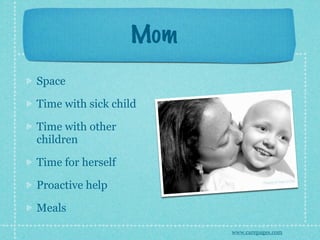Mom
Space

Time with sick child

Time with other
children

Time for herself

Proactive help

Meals

                         www.carepages.com
 