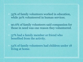 35% of family volunteers worked in education,
while 30% volunteered in human services.

90.6% of family volunteers said compassion for
those in need was one reason they volunteered.

37% had a family member or friend who
benefited from the activity.

53% of family volunteers had children under 18
living at home.
 