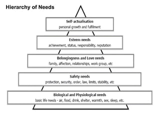 Hierarchy of Needs