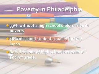 Poverty in Philadelphia33%  without a high school diploma live in poverty56% of school students qualify for free lunch80% drop out of high school between 8th and 9th grade.