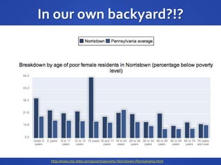In our own backyard?!?http://www.city-data.com/poverty/poverty-Norristown-Pennsylvania.html