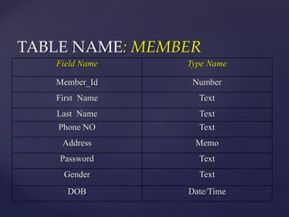 TABLE NAME: MEMBER
Field Name Type Name
Member_Id Number
First Name Text
Last Name Text
Phone NO Text
Address Memo
Password Text
Gender Text
DOB Date/Time
 