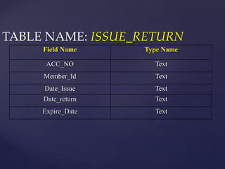 TABLE NAME: ISSUE_RETURN
Field Name Type Name
ACC_NO Text
Member_Id Text
Date_Issue Text
Date_return Text
Expire_Date Text
 