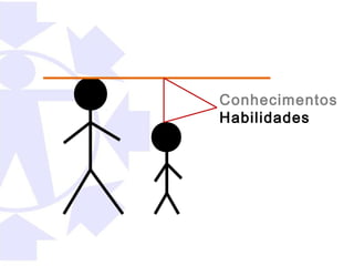 Conhecimentos
Habilidades
 