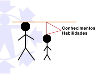 Conhecimentos
Habilidades
 
