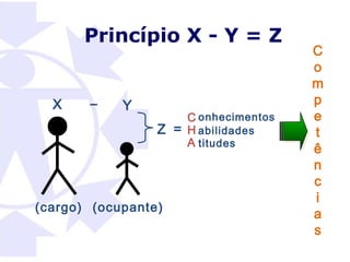 Princípio X - Y = Z
                                      C
                                      o
                                      m
  X    –    Y                         p
                     C onhecimentos   e
                 Z = H abilidades     t
                     A titudes
                                      ê
                                      n
                                      c
                                      i
(cargo) (ocupante)
                                      a
                                      s
 