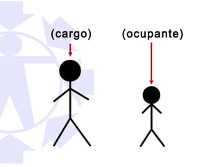 (cargo)   (ocupante)
 