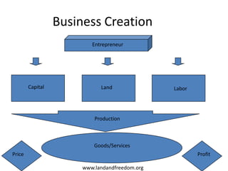 Business Creation<br />Entrepreneur<br />Capital<br />Land<br />Labor<br />Production<br />Goods/Services<br />Price<br />...