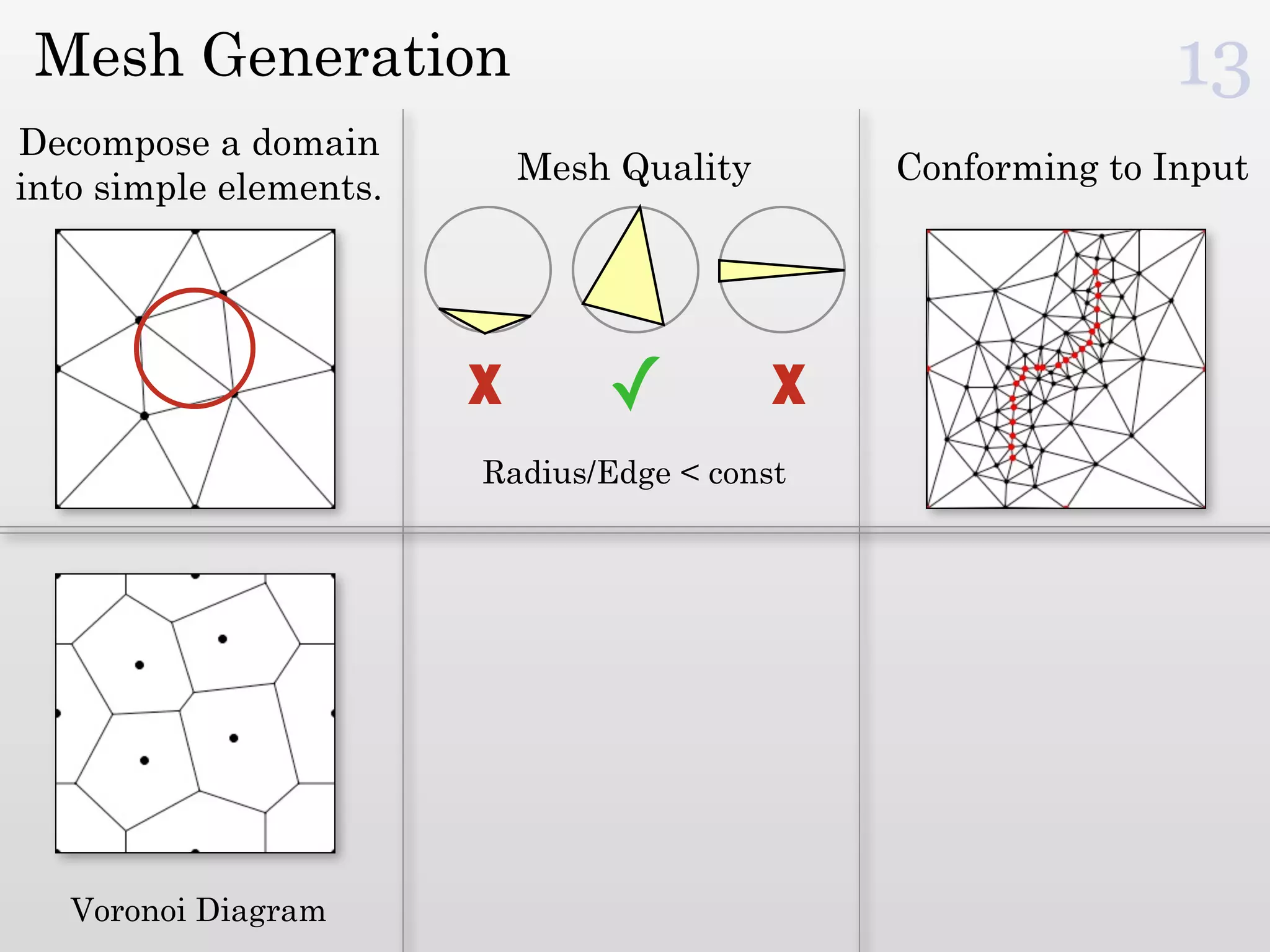 Mesh Generation                                              13
Decompose a domain
                            Mesh Quality       Conforming to Input
into simple elements.




                        X       ✓          X
                        Radius/Edge < const




   Voronoi Diagram
 