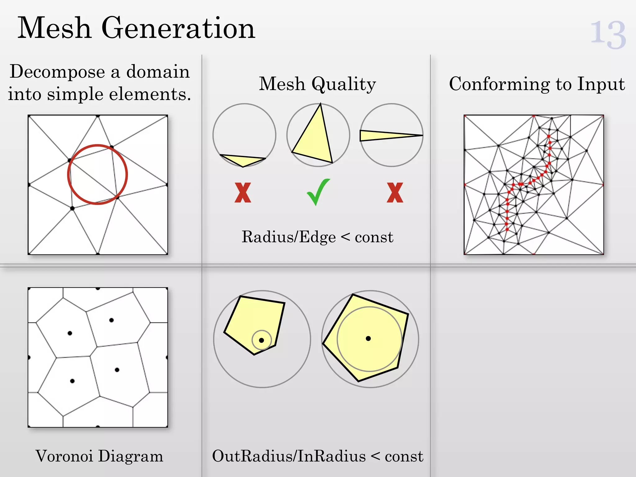 Mesh Generation                                                    13
Decompose a domain
                              Mesh Quality           Conforming to Input
into simple elements.




                          X        ✓         X
                           Radius/Edge < const




   Voronoi Diagram      OutRadius/InRadius < const
 
