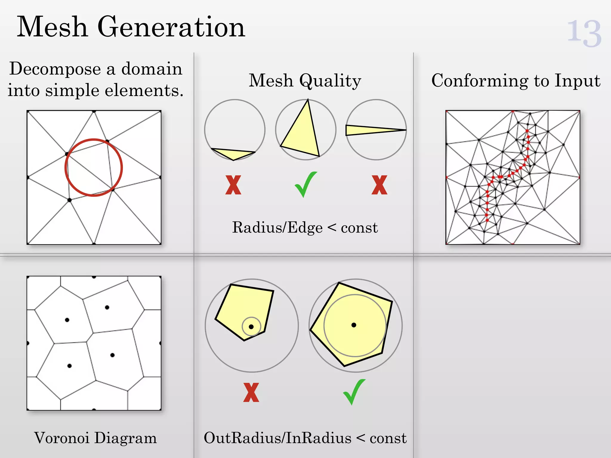 Mesh Generation                                                    13
Decompose a domain
                              Mesh Quality           Conforming to Input
into simple elements.




                          X        ✓         X
                           Radius/Edge < const




                              X          ✓
   Voronoi Diagram      OutRadius/InRadius < const
 