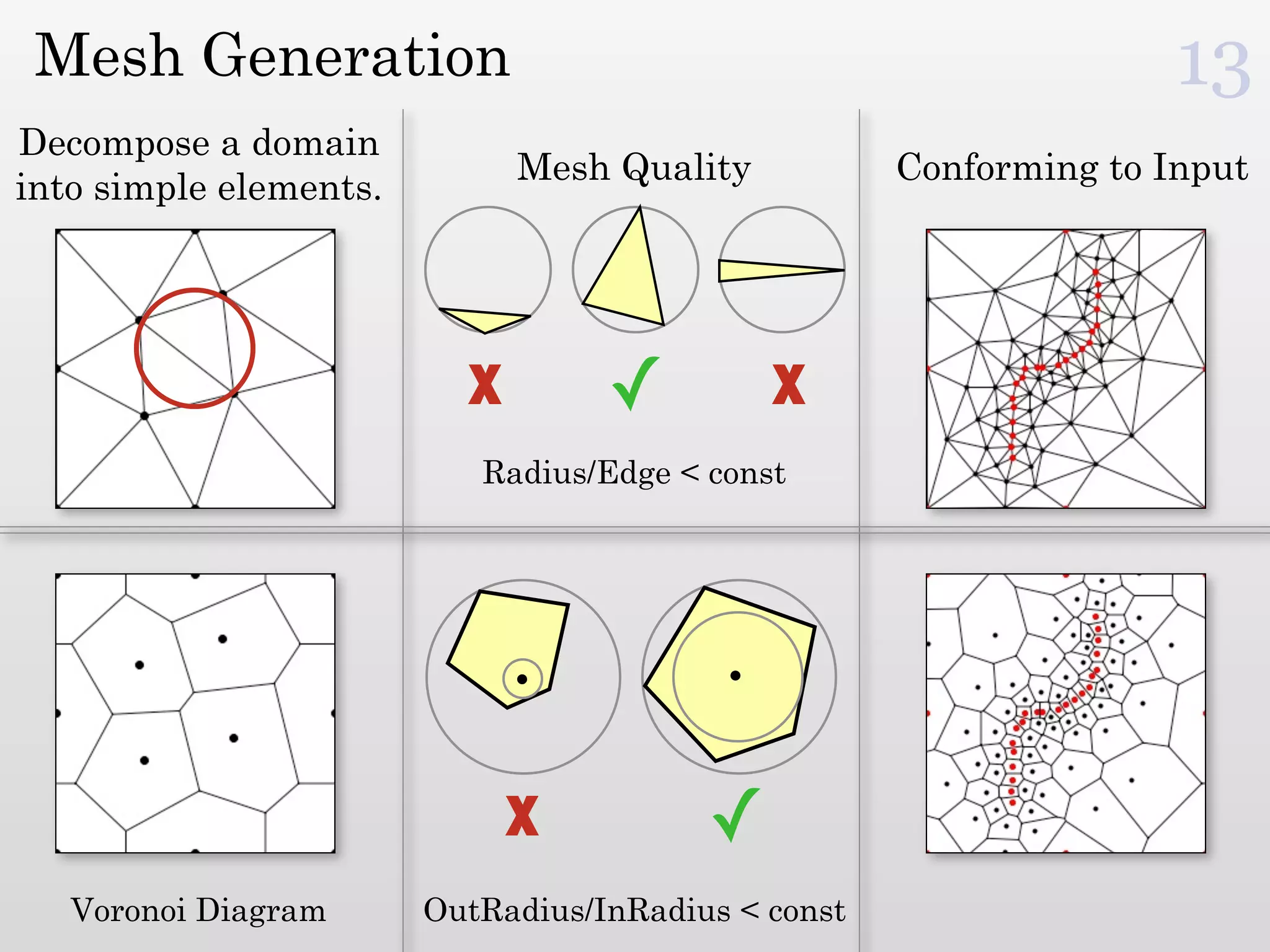 Mesh Generation                                                    13
Decompose a domain
                              Mesh Quality           Conforming to Input
into simple elements.




                          X        ✓         X
                           Radius/Edge < const




                              X          ✓
   Voronoi Diagram      OutRadius/InRadius < const
 