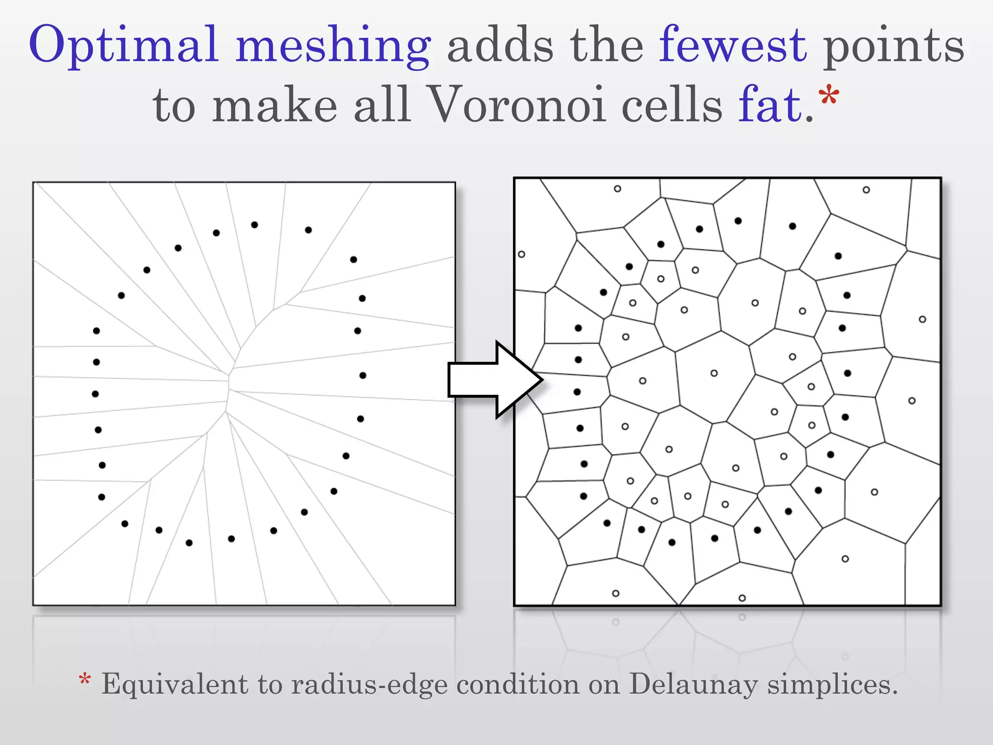 Optimal meshing adds the fewest points
    to make all Voronoi cells fat.*




  * Equivalent to radius-edge condition on Delaunay simplices.
 