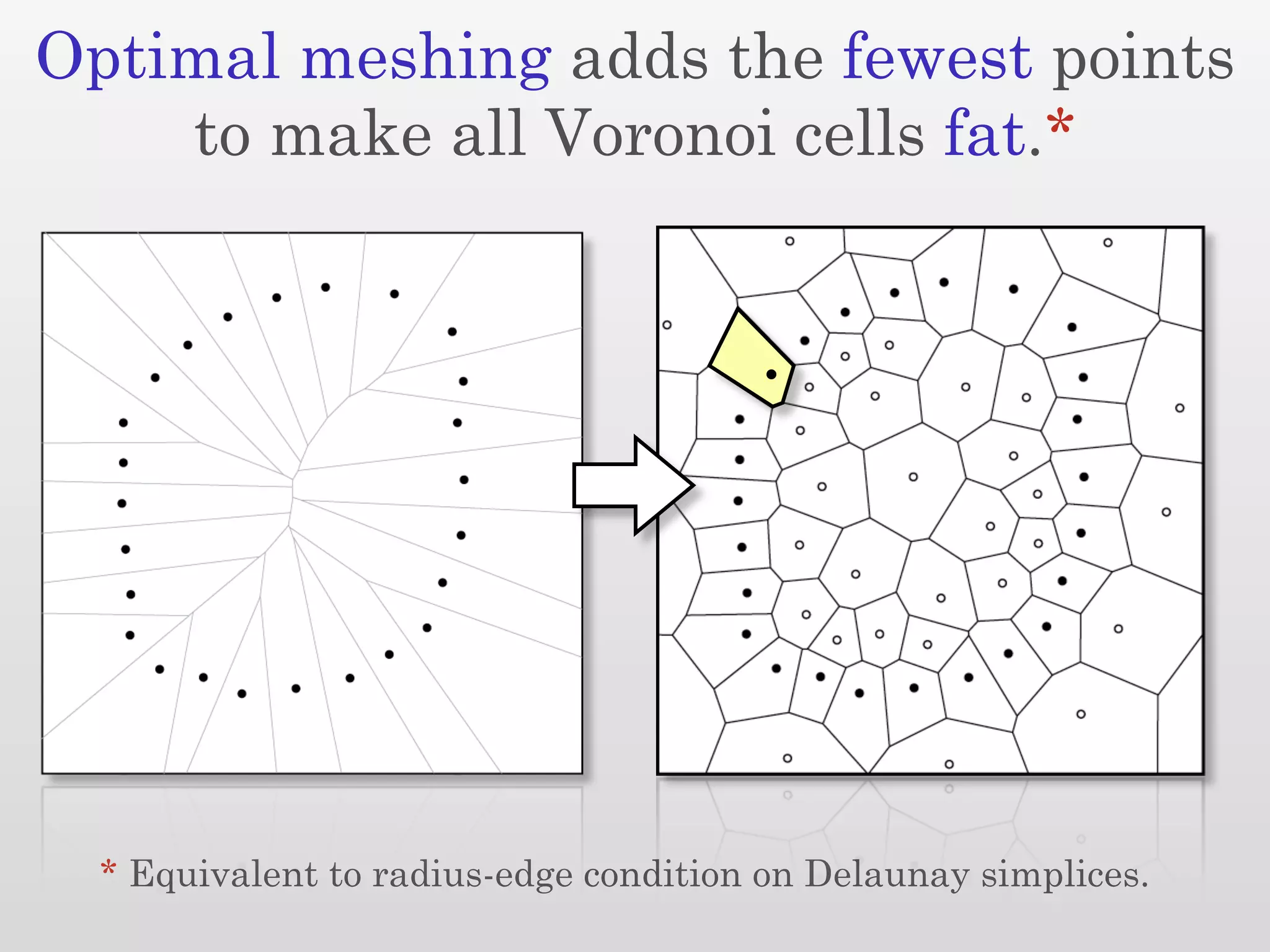Optimal meshing adds the fewest points
    to make all Voronoi cells fat.*




  * Equivalent to radius-edge condition on Delaunay simplices.
 