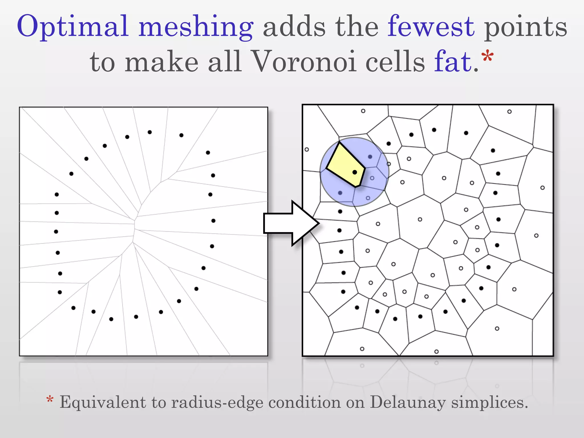 Optimal meshing adds the fewest points
    to make all Voronoi cells fat.*




  * Equivalent to radius-edge condition on Delaunay simplices.
 