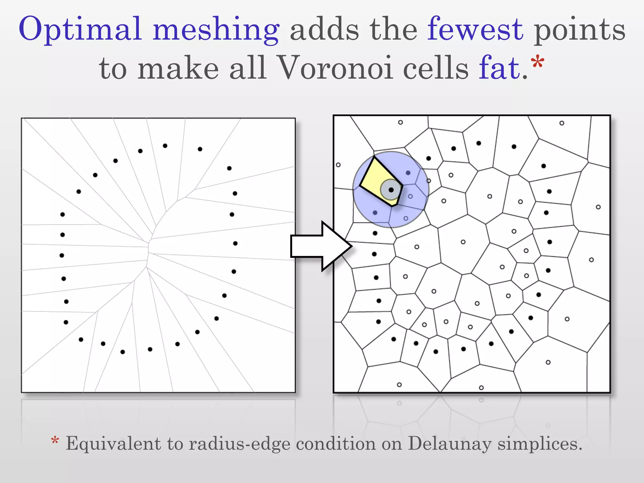 Optimal meshing adds the fewest points
    to make all Voronoi cells fat.*




  * Equivalent to radius-edge condition on Delaunay simplices.
 