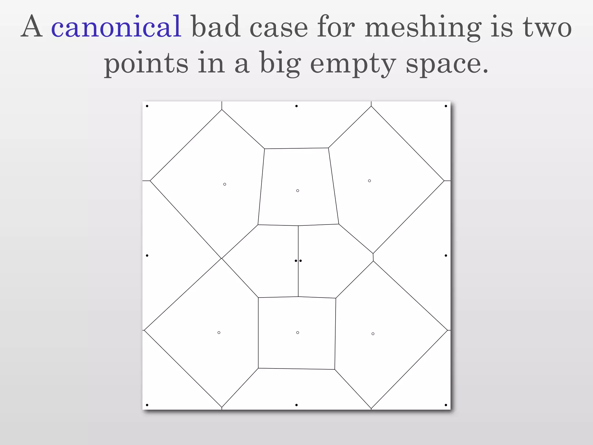 A canonical bad case for meshing is two
     points in a big empty space.
 