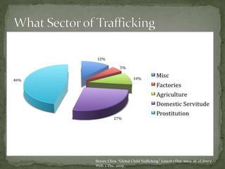 What Sector of TraffickingBeyrer, Chris. “Global Child Trafficking.” Lancet 1 Dec. 2004: 16. eLibrary. Web. 2 Dec. 2009.