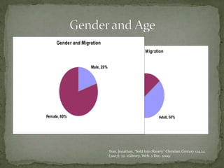 Gender and Age Tran, Jonathan. “Sold Into Slavery.” Christian Century 124.24 (2007): 22. eLibrary. Web. 2 Dec. 2009.