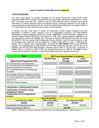 ANNUAL COUNTRY PROGRAMME REPORT-[JAMAICA]

      1. PORTFOLIO OVERVIEW

      This report gives details of activities undertaken by the Global Environment Facility Small Grants
      Programme (GEF SGP) in Jamaica, during the first year of the fourth operational phase (OP4-Yr 1) of the
      GEF. This spans the period July 1, 2007 to June 30, 2008. While the report is geared towards giving
      information on projects approved during the reporting period, occasional reference may be made to
      projects approved outside of this period, but which have significantly contributed to the outputs of OP4-Yr
      1. In these instances, clear distinction will be made to avoid confusion.

      In Jamaica, the GEF focal areas of interest are biodiversity, climate change (mitigation) and land
      degradation. In addition to these, Jamaica is one of 10 participating countries in the United Nations
      Development Programme/Global Environment Facility (UNDP/GEF) Community-Based Adaptation (to
      Climate Change) Project (2007-2012). On October 24, 2008, SGP Jamaica received notification of its
      grant allocation in the sum of USD485, 000. This figure comprised USD 255,000 from SGP core funds
      and USD230, 000 from Jamaica’s RAF Biodiversity Country allocation. Over the reporting period, a total
      of 18 projects were approved, with two differed for funding during OP4-Yr 2 (July 1, 2008-June 30,
      20009). The 16 projects under implementation, accounted for USD 458,000 (94%) of the 2007/2008
      allocation. This disaggregates to USD 203,000 from the RAF Biodiversity allocation and the full sum of
      USD255, 000 from the Core SGP allocation. Individual grants varied in amounts from a maximum of
      USD40, 000 to a minimum of USD 17,000; the average being just over USD 25, 000.Table 1 below
      summarizes the activities undertaken in operational programmes of the respective focal areas.


                    Item                                  GEF Focal Area-Number of projects
                                                    Biodiversity     Climate            Land
     Operational Programme (OP)                                      Change         Degradation
OP 15-Sustainable Land Management                                                                                   8
OP 13-Conservation and Sustainable use of
Biodiversity important to agriculture                               4
OP 13-(as defined above) / OP 4-Mountain
Ecosystem                                                           1
OP 2-Coastal, Marine & Freshwater Ecosystem                         1
OP 6-Promoting adoption of Renewable energy
by removing barriers & reducing implementation
costs/ OP 15                                                                               1
OP6/ OP3-Forest Ecosystem                                           1

Total Number of Biodiversity Projects                               7
Total Number of Climate change
(mitigation) Projects                                                                      1
Total Number of Land Degradation
projects                                                                                                            8
                                                 Use of Funds Data
            Total Allocation (USD)                 RAF Funds (USD)                 Core Allocation (USD)
                485,000                                230,000                            255,000
Commitment of Funds per focal Area                     203,000                 30000                 225,000
Total Commitment for OP4-Yr 1                                                   458,000
      Table 1. Summary of Project Activity in GEF focal areas during OP4-Yr 1-SGP Jamaica




                                                                                               Page 1 of 10
 